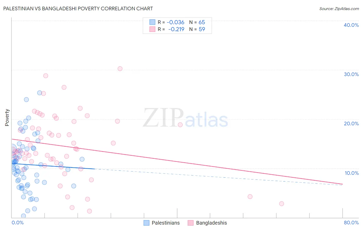 Palestinian vs Bangladeshi Poverty