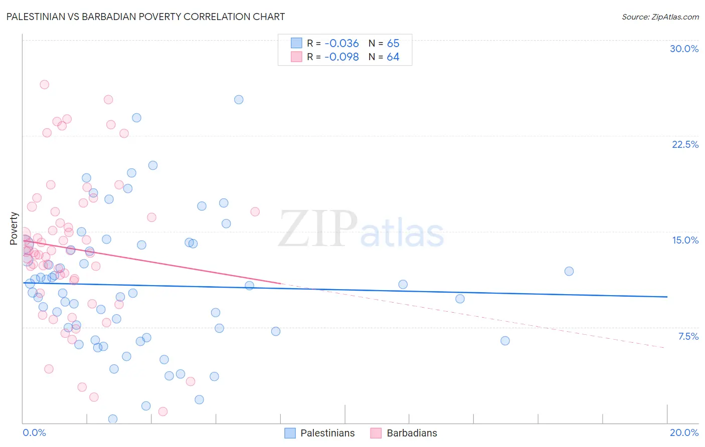 Palestinian vs Barbadian Poverty
