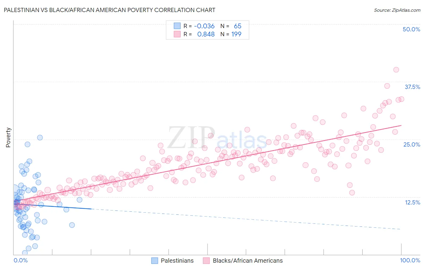 Palestinian vs Black/African American Poverty