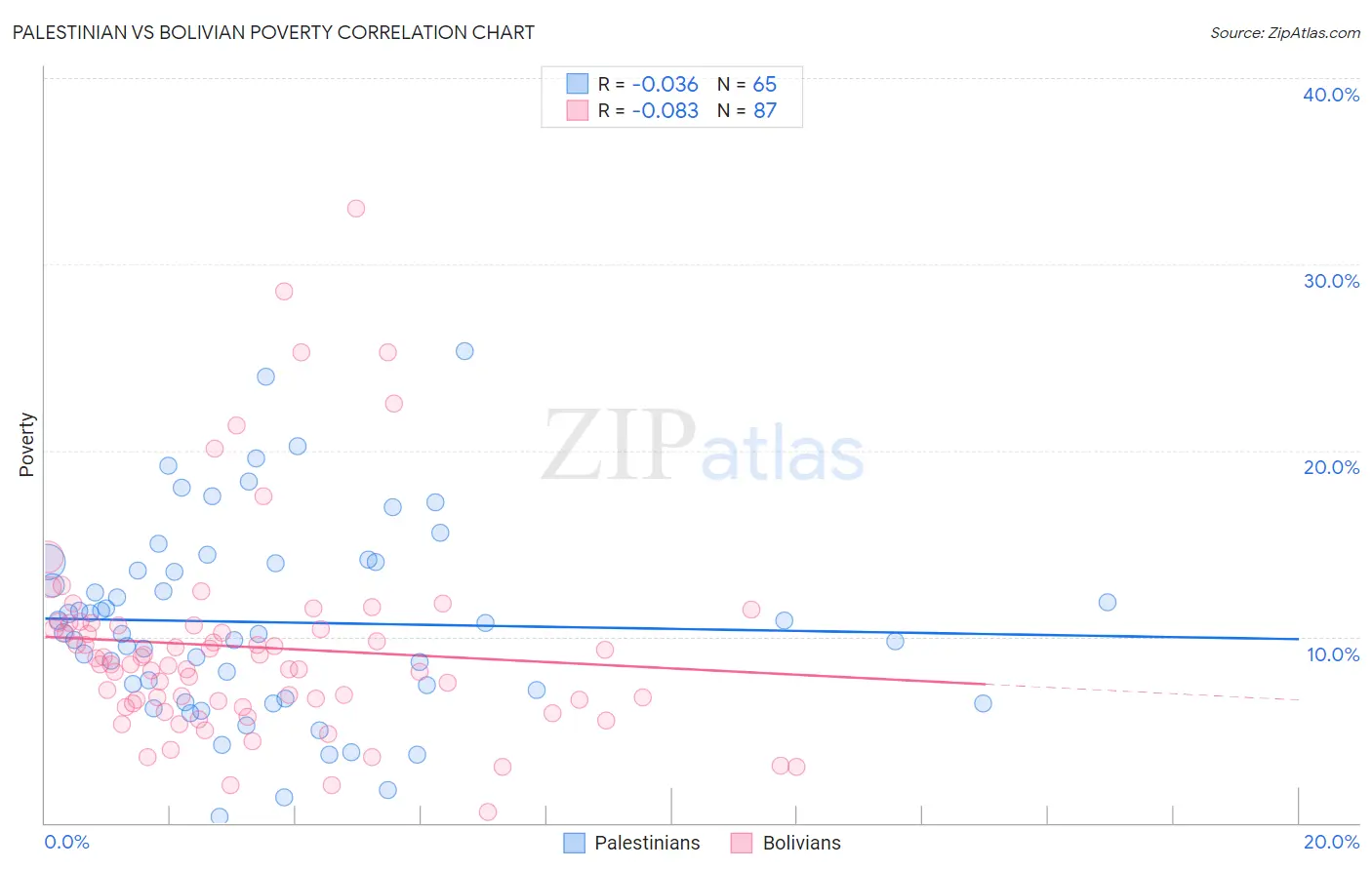 Palestinian vs Bolivian Poverty