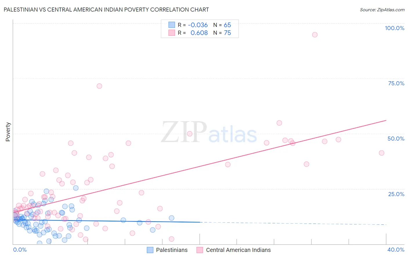 Palestinian vs Central American Indian Poverty