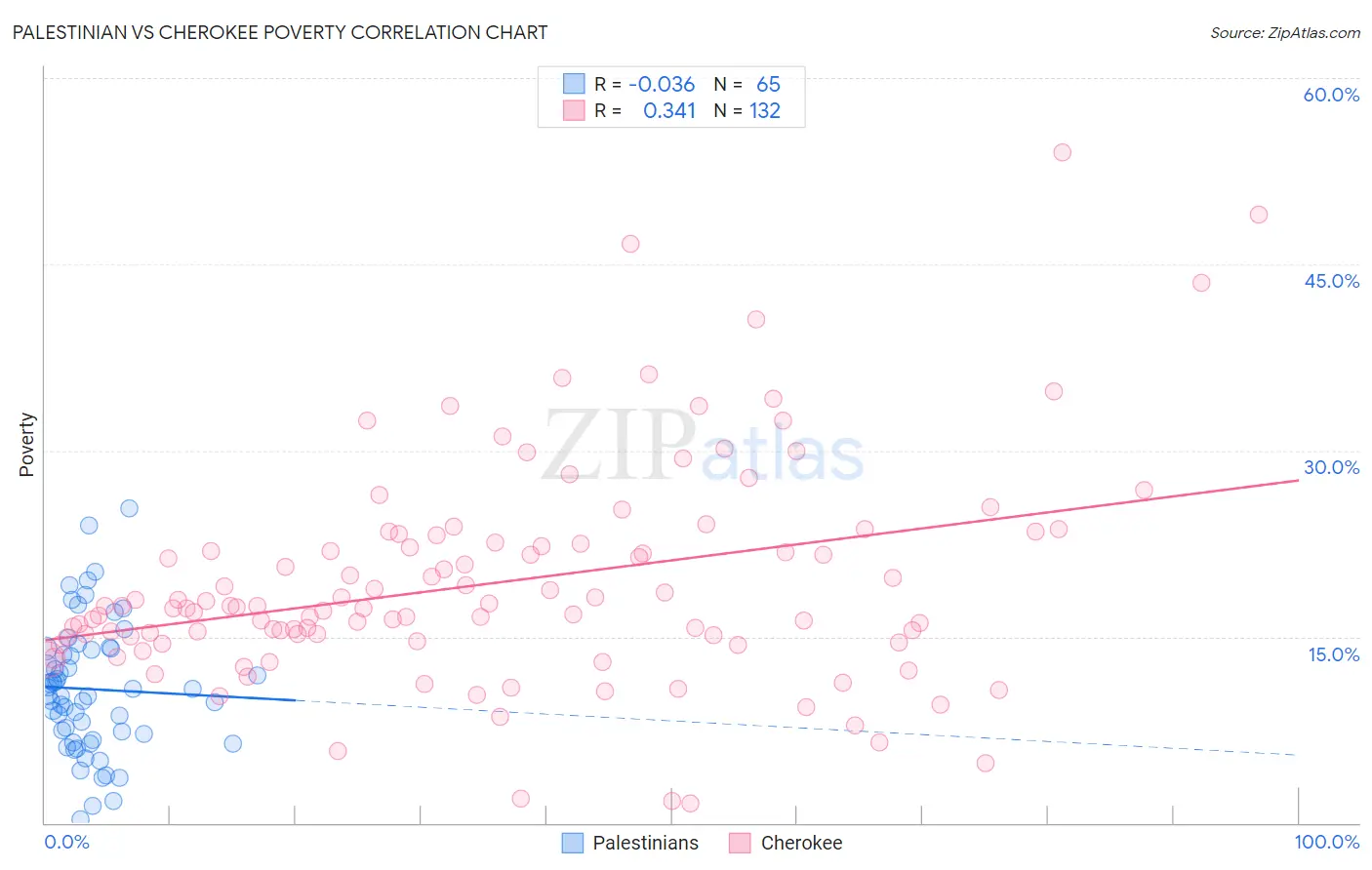 Palestinian vs Cherokee Poverty