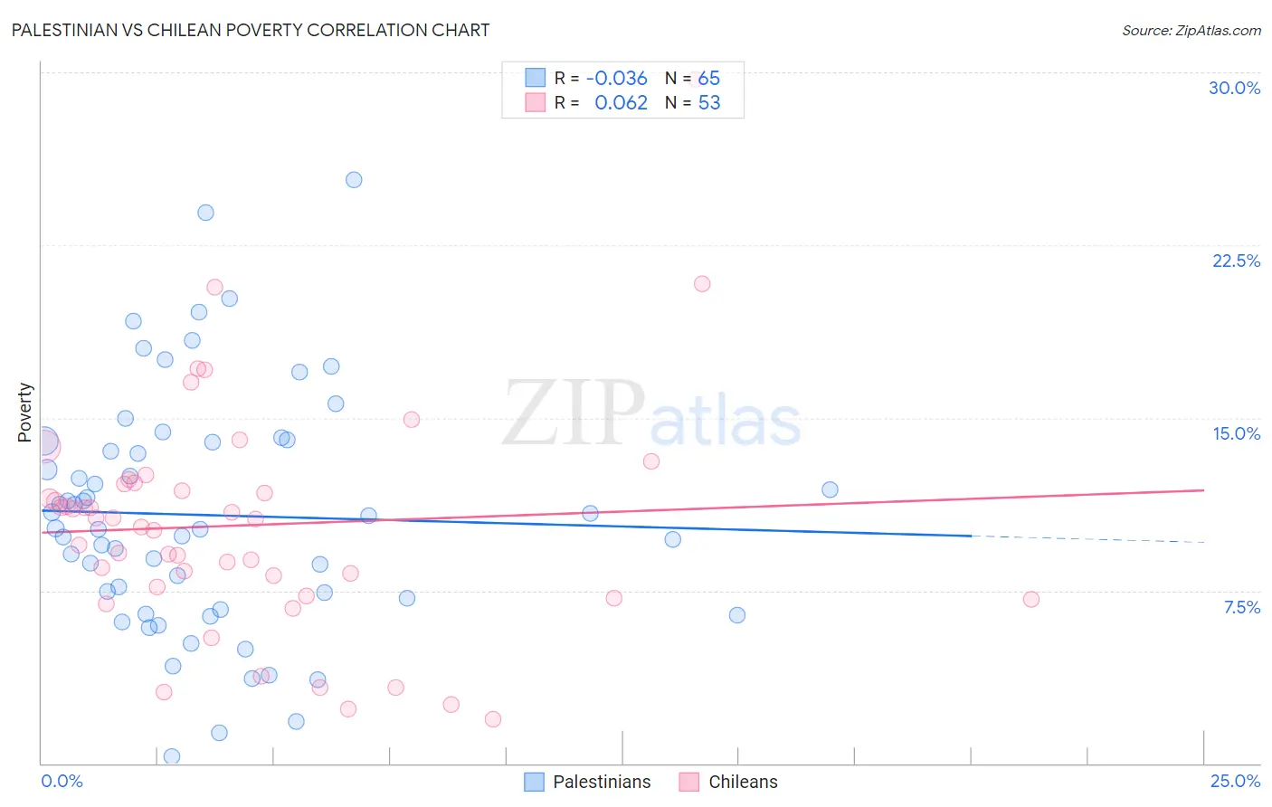 Palestinian vs Chilean Poverty