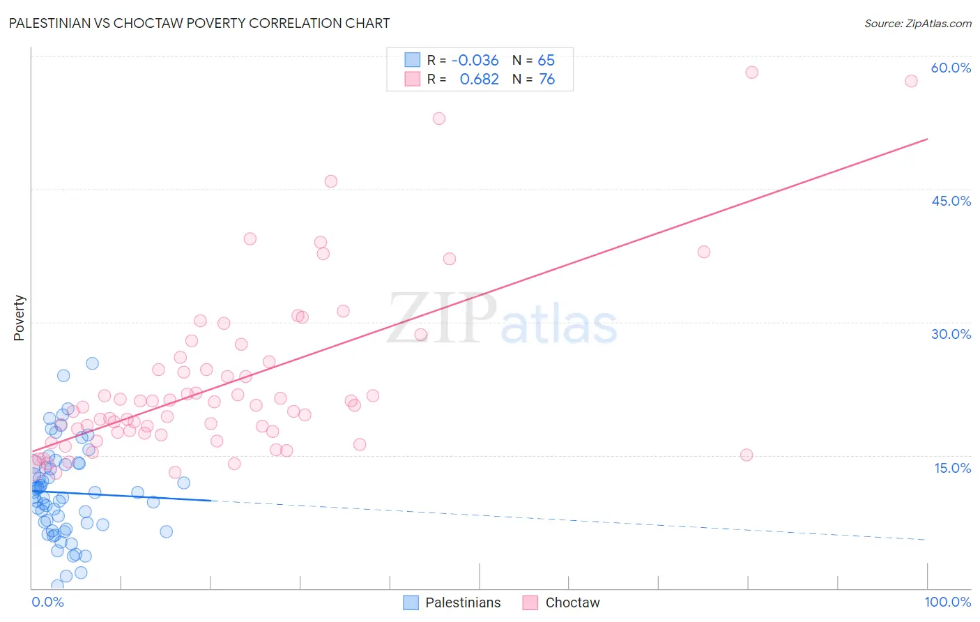 Palestinian vs Choctaw Poverty