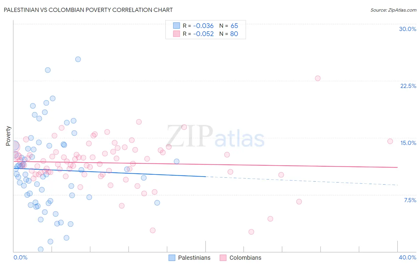 Palestinian vs Colombian Poverty