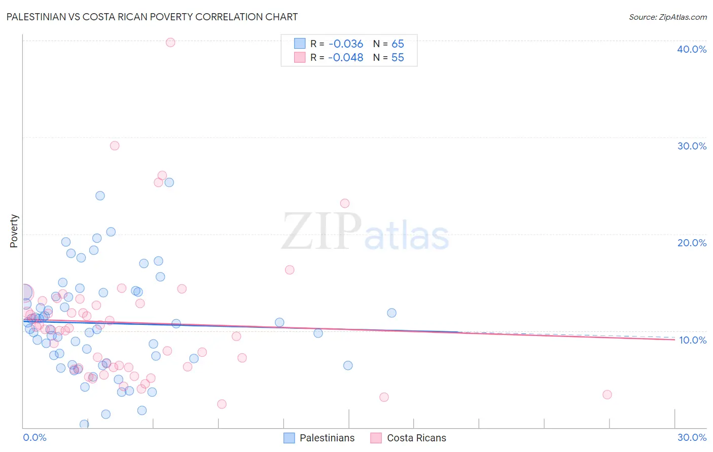 Palestinian vs Costa Rican Poverty