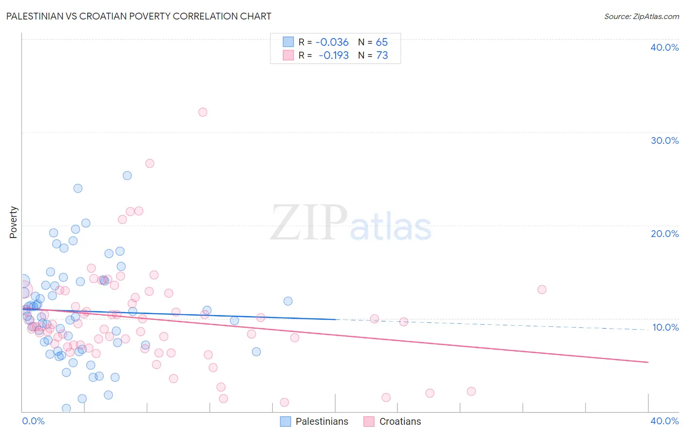 Palestinian vs Croatian Poverty
