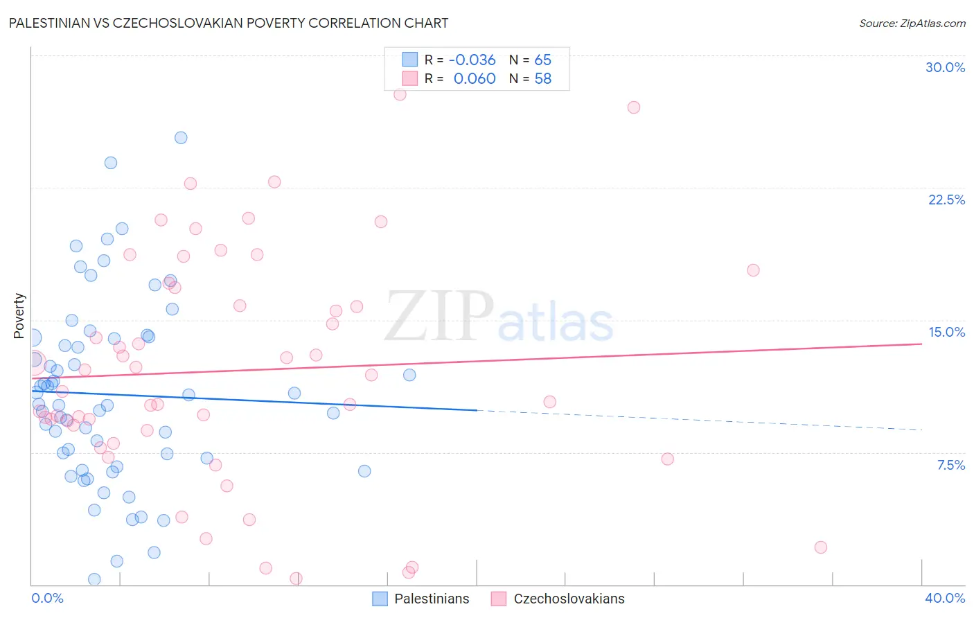 Palestinian vs Czechoslovakian Poverty