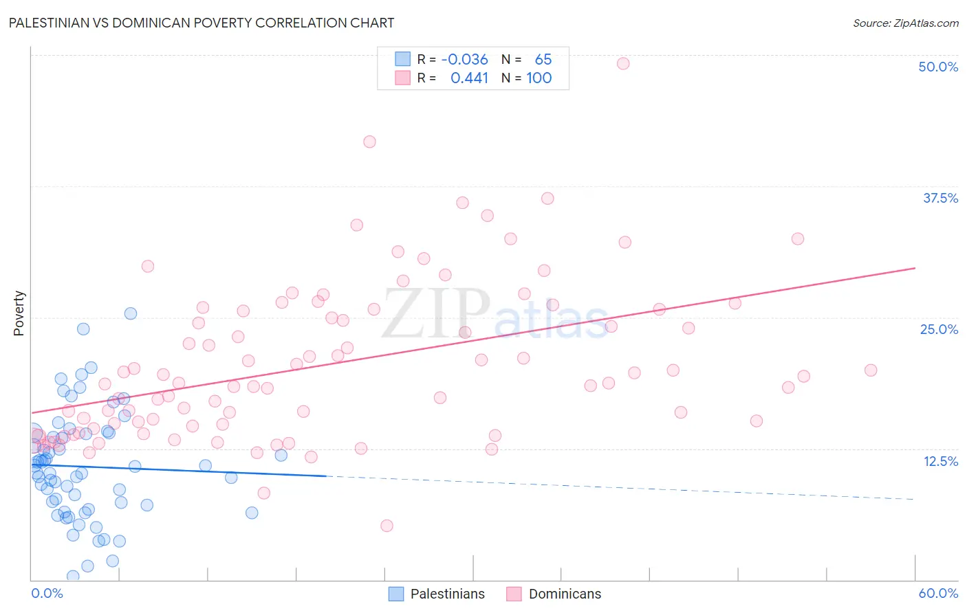 Palestinian vs Dominican Poverty