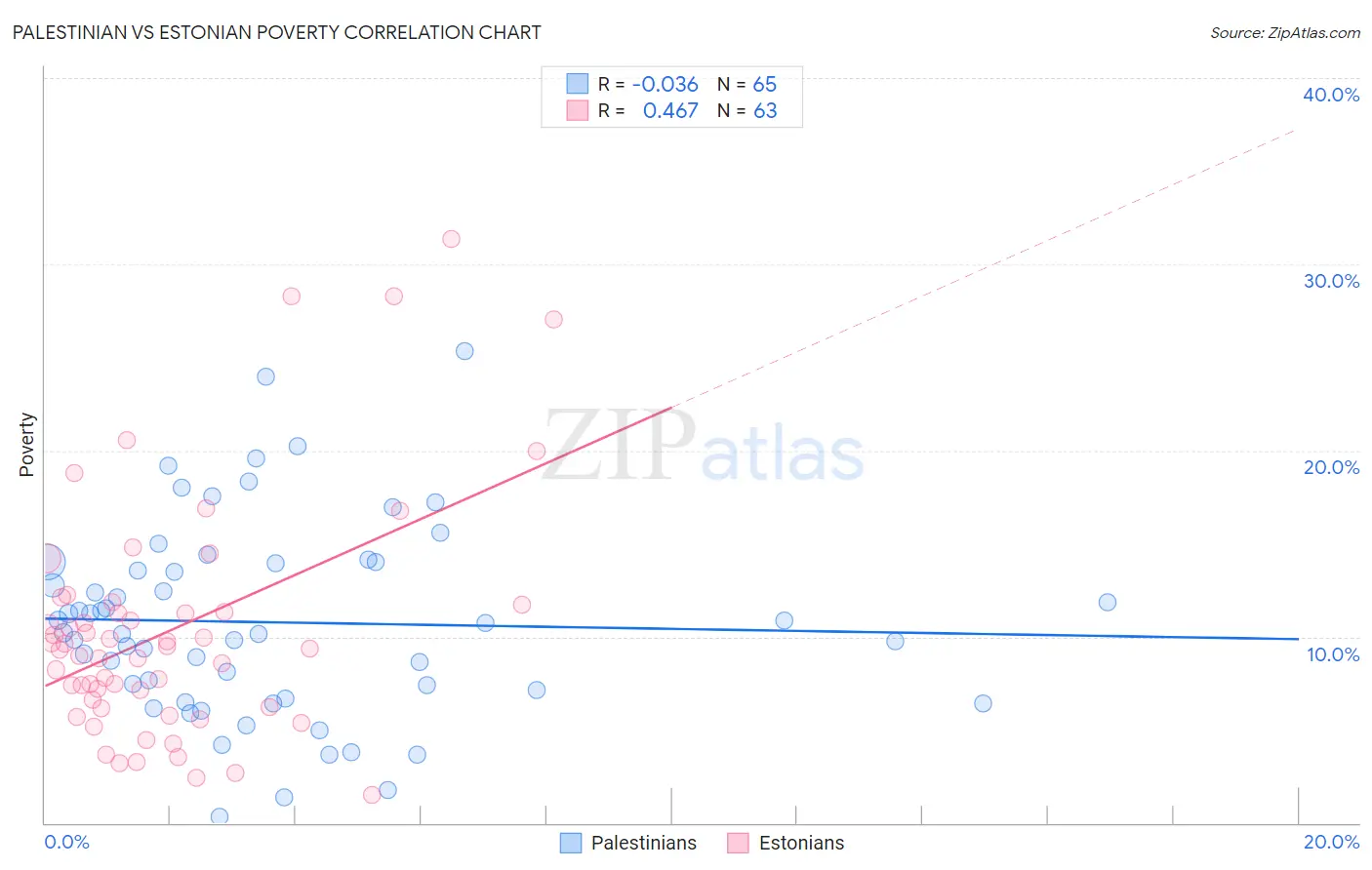Palestinian vs Estonian Poverty