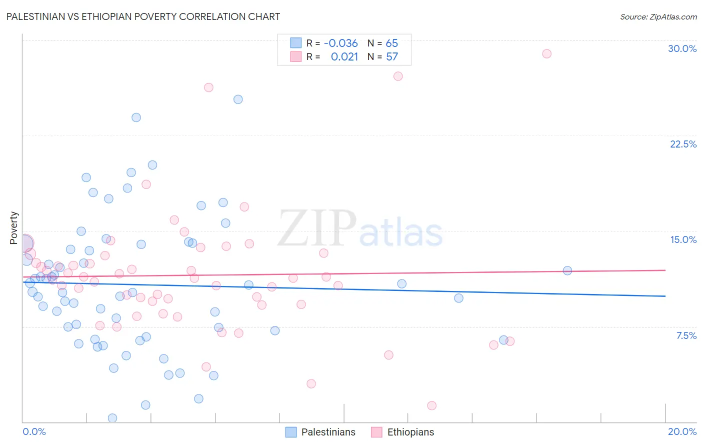 Palestinian vs Ethiopian Poverty