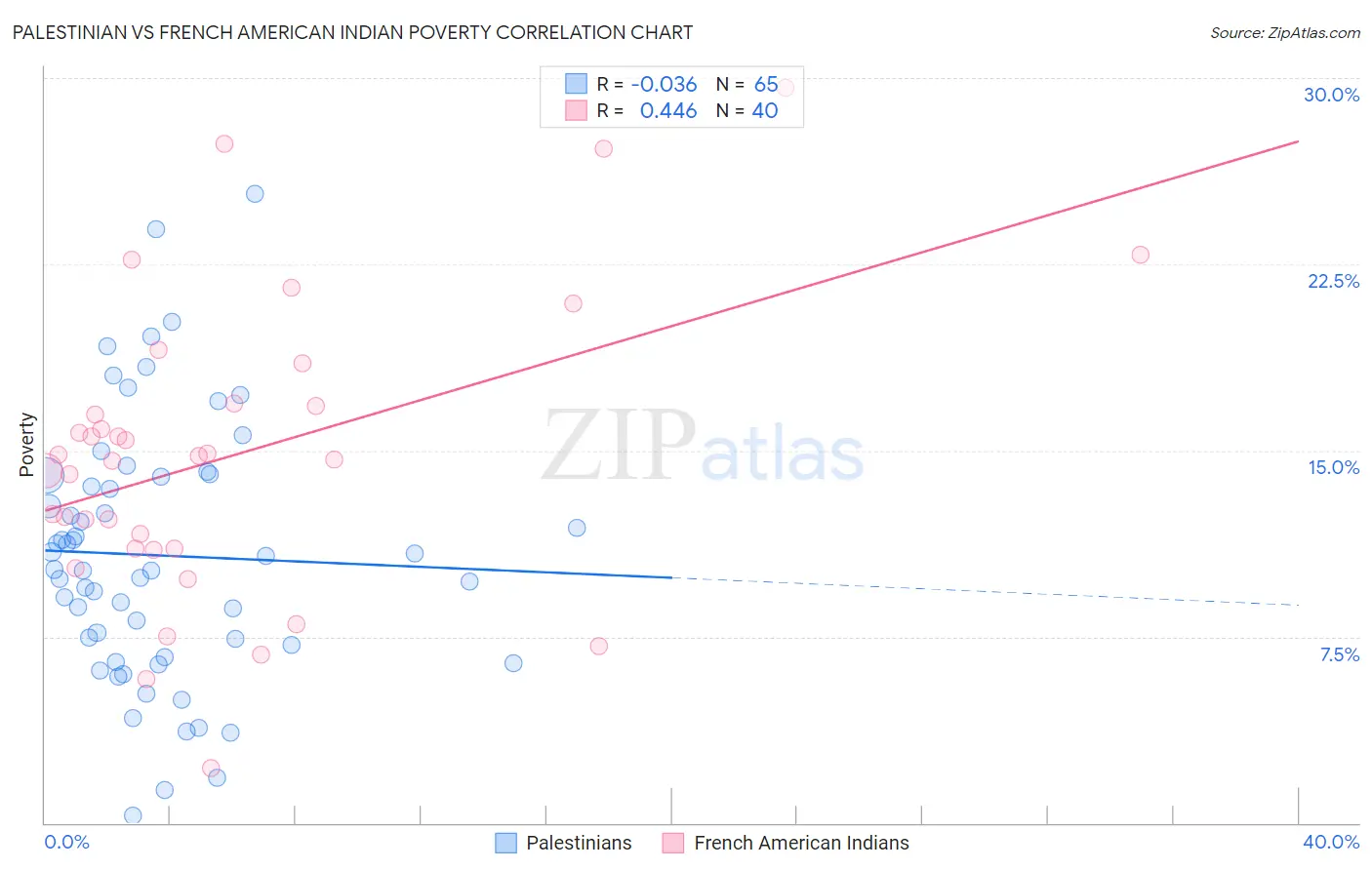 Palestinian vs French American Indian Poverty
