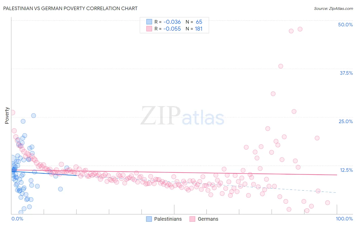 Palestinian vs German Poverty