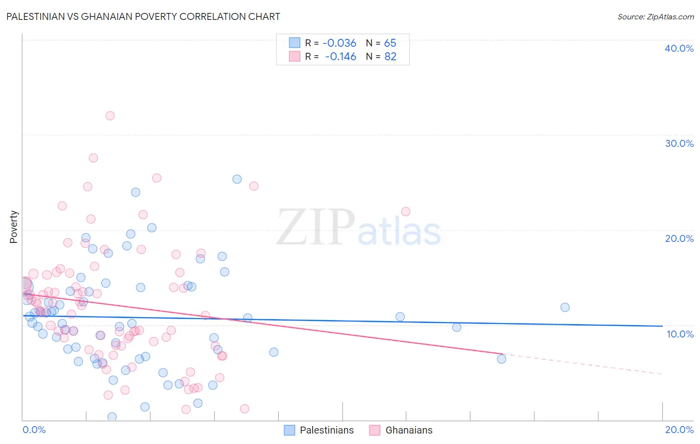 Palestinian vs Ghanaian Poverty