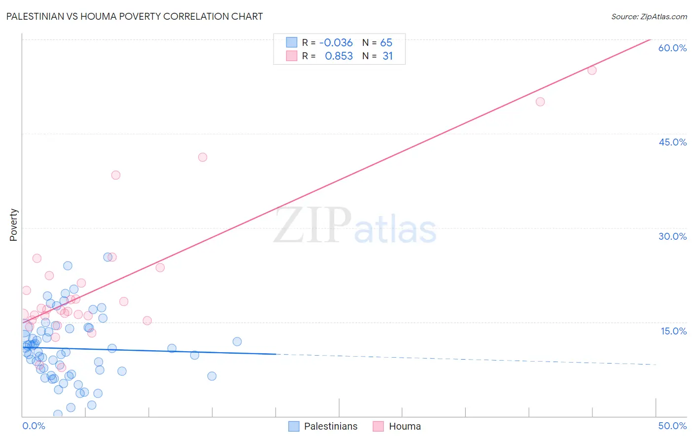 Palestinian vs Houma Poverty