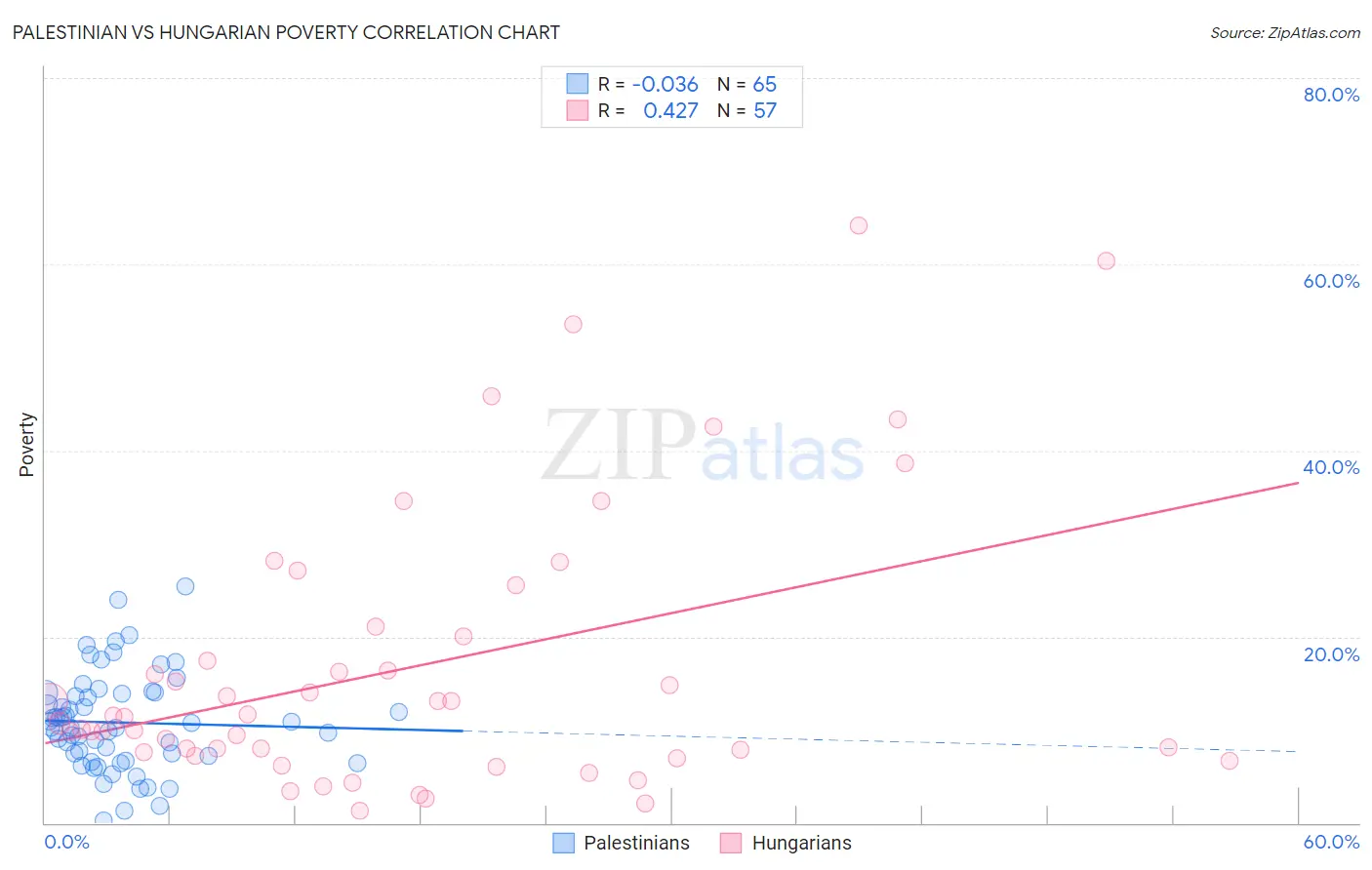 Palestinian vs Hungarian Poverty