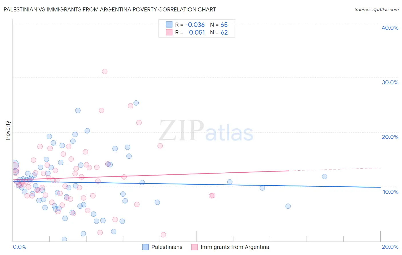 Palestinian vs Immigrants from Argentina Poverty