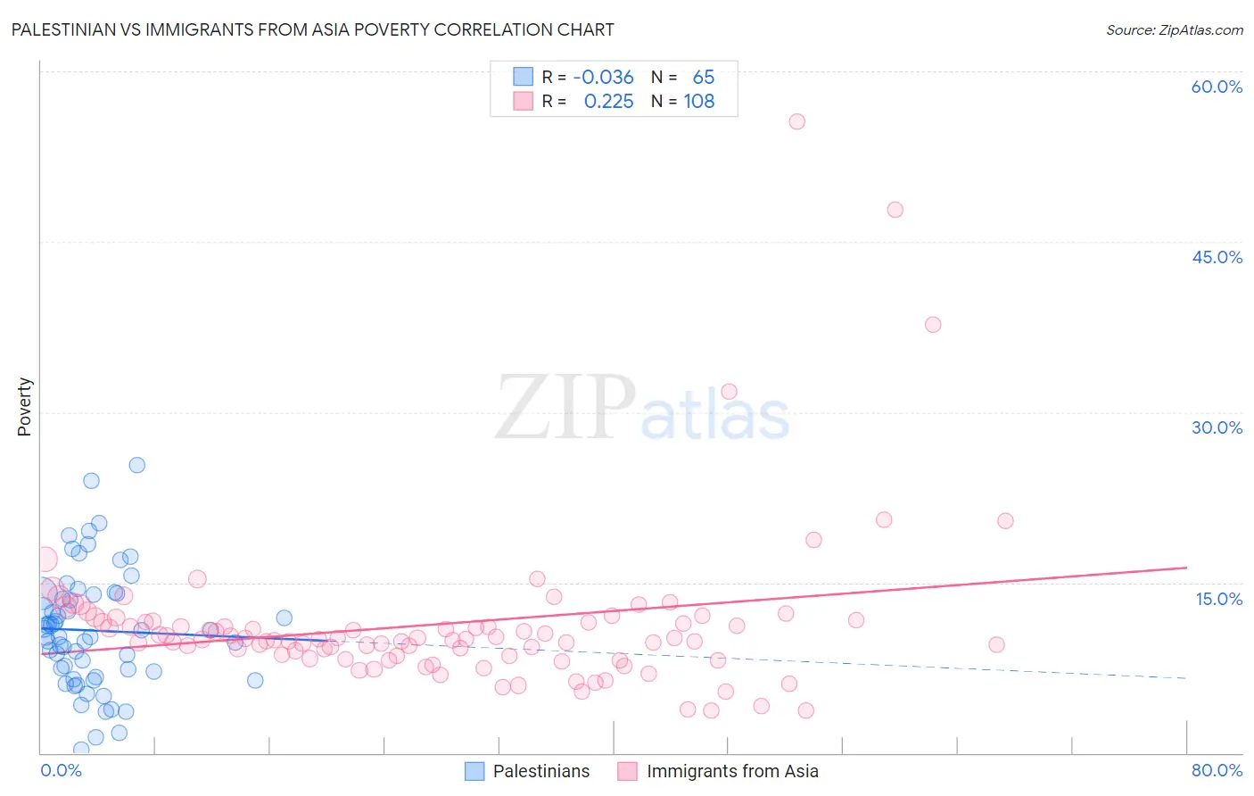 Palestinian vs Immigrants from Asia Poverty
