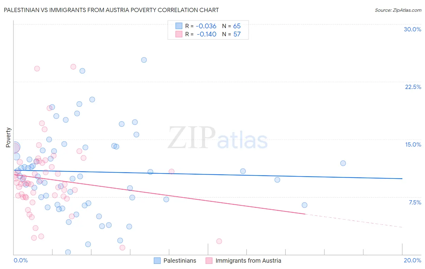 Palestinian vs Immigrants from Austria Poverty