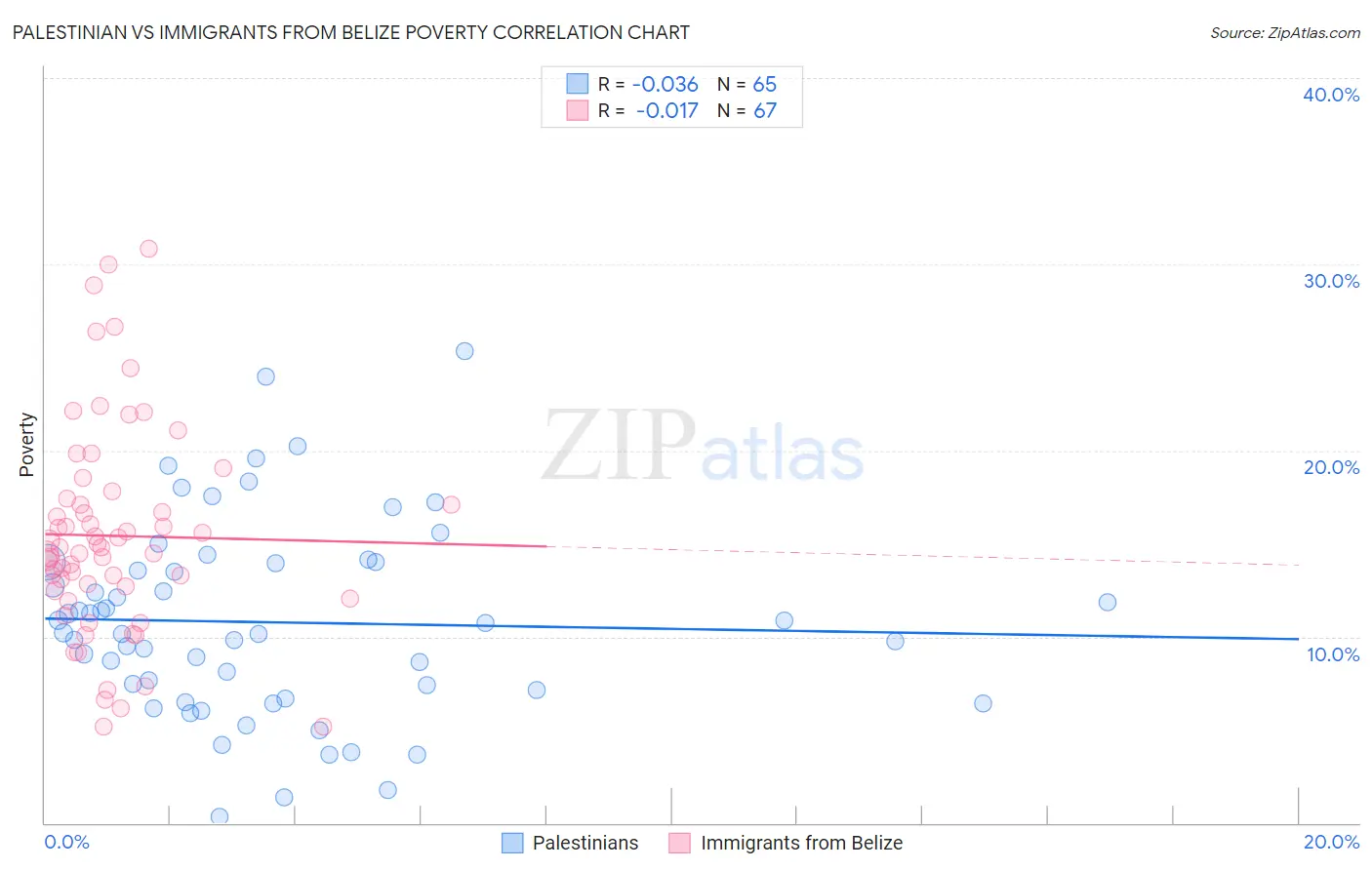 Palestinian vs Immigrants from Belize Poverty