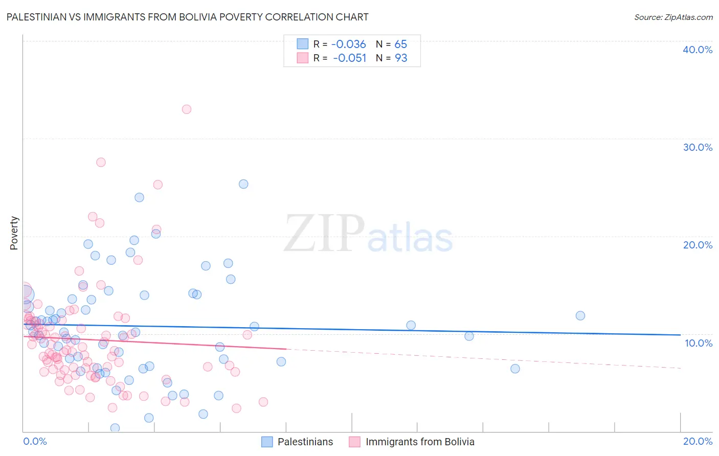 Palestinian vs Immigrants from Bolivia Poverty