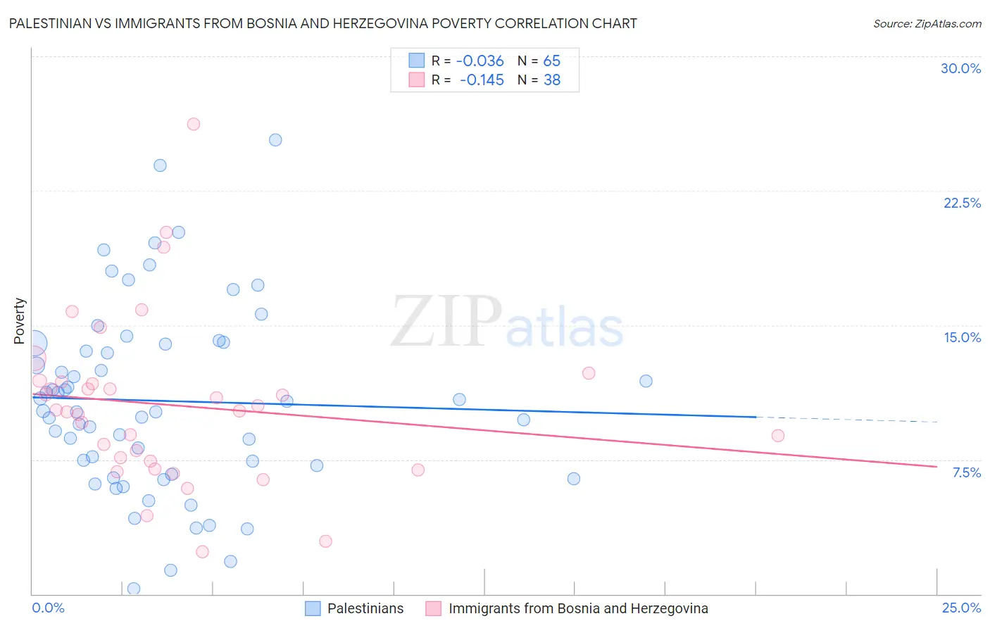 Palestinian vs Immigrants from Bosnia and Herzegovina Poverty