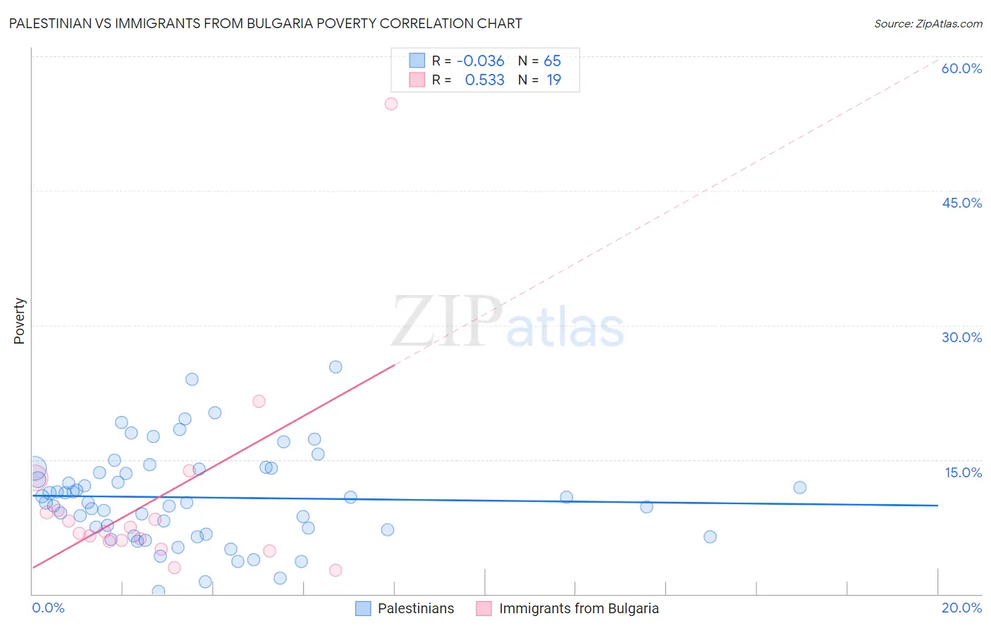 Palestinian vs Immigrants from Bulgaria Poverty