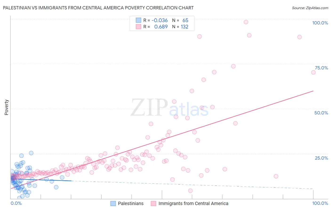 Palestinian vs Immigrants from Central America Poverty