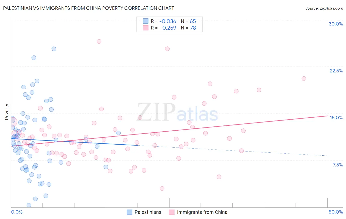 Palestinian vs Immigrants from China Poverty