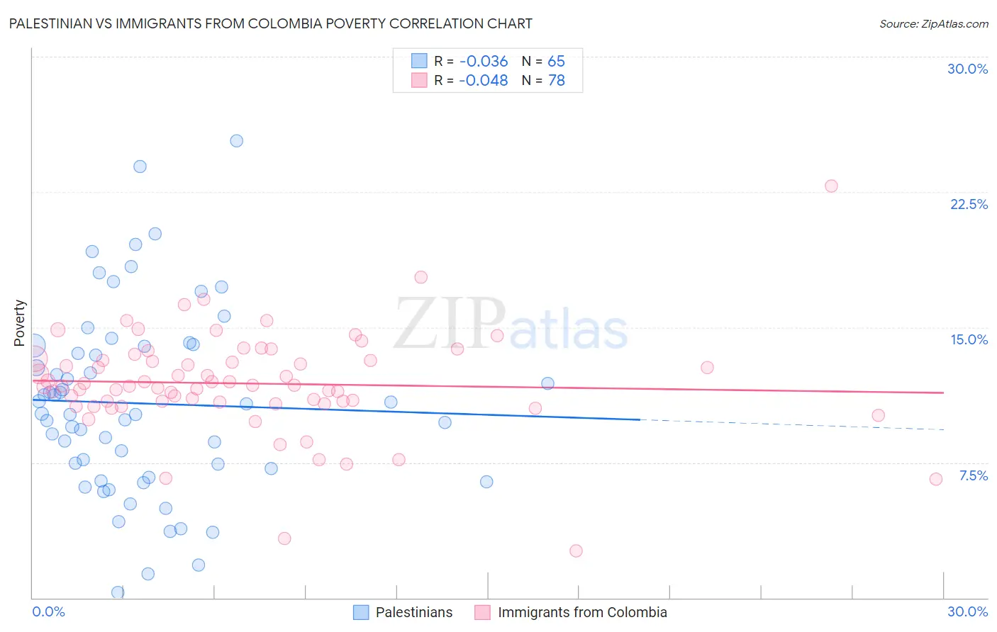 Palestinian vs Immigrants from Colombia Poverty