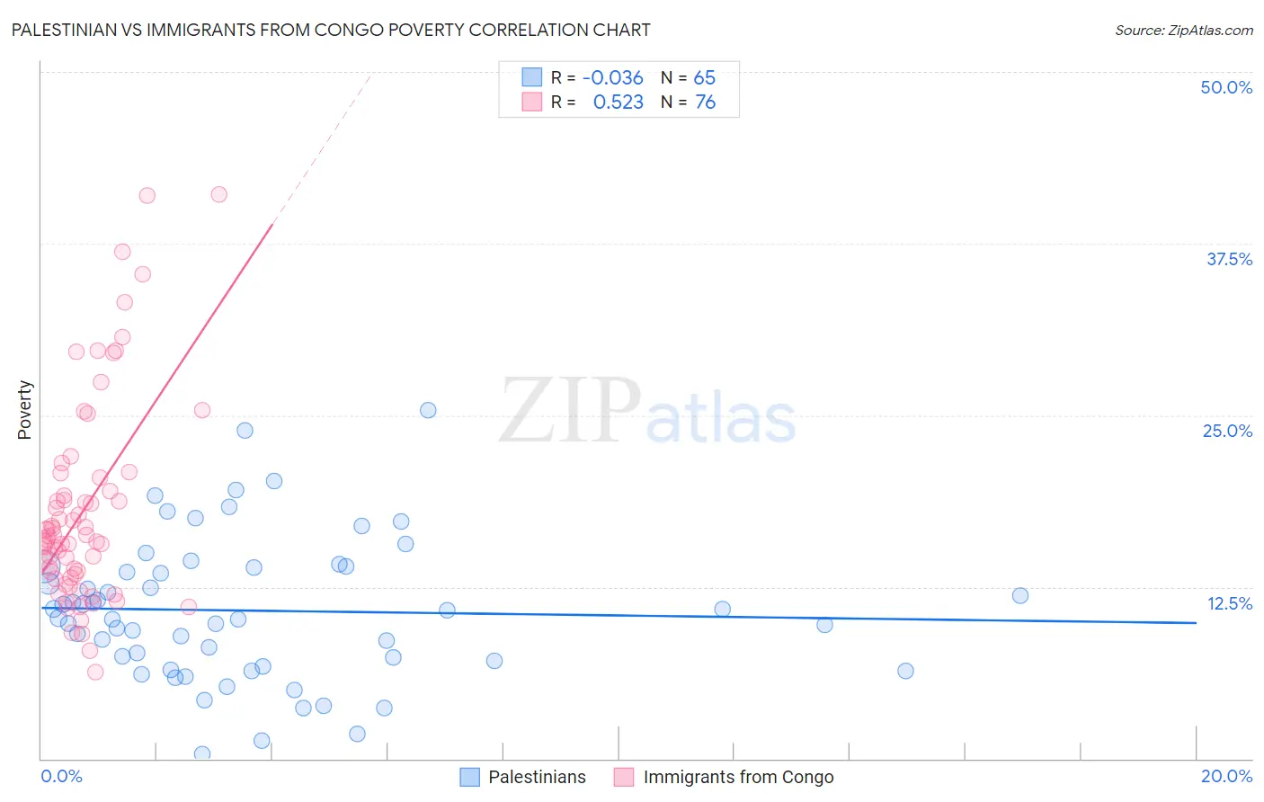 Palestinian vs Immigrants from Congo Poverty