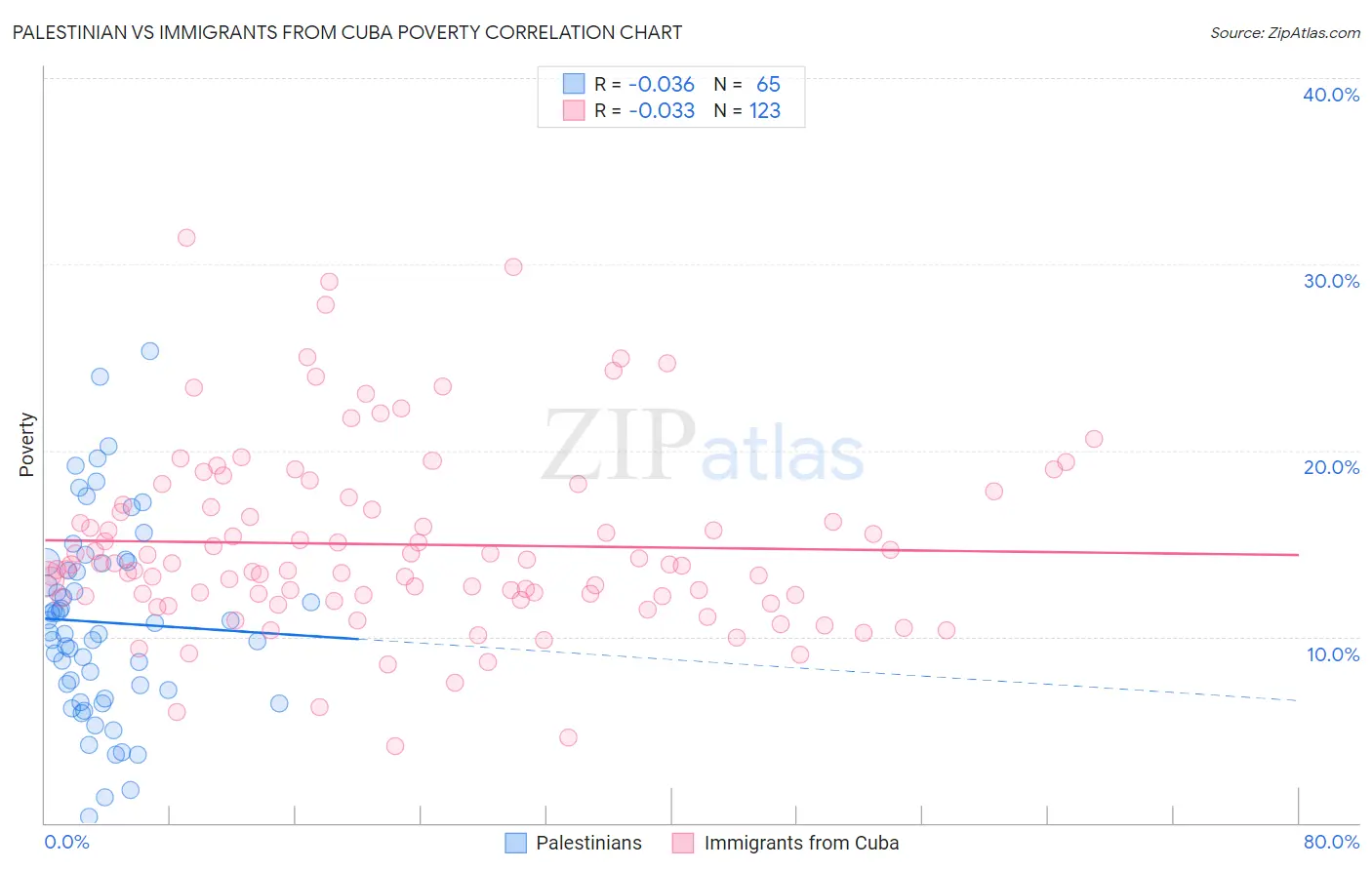 Palestinian vs Immigrants from Cuba Poverty