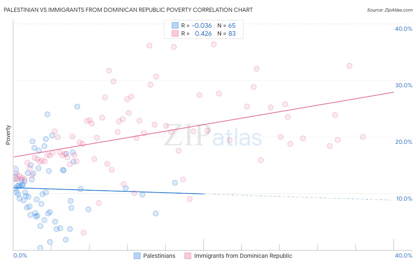 Palestinian vs Immigrants from Dominican Republic Poverty