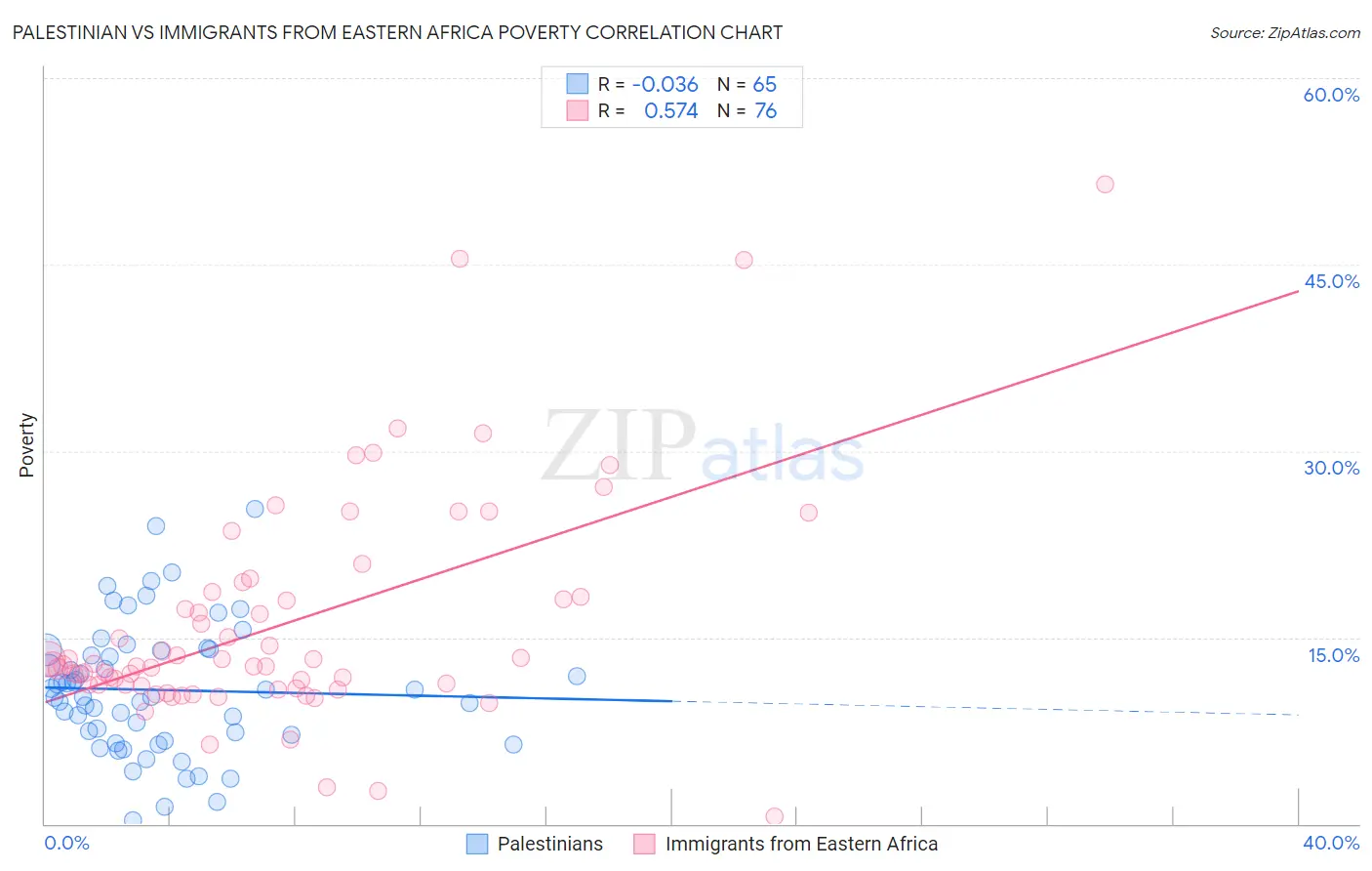 Palestinian vs Immigrants from Eastern Africa Poverty