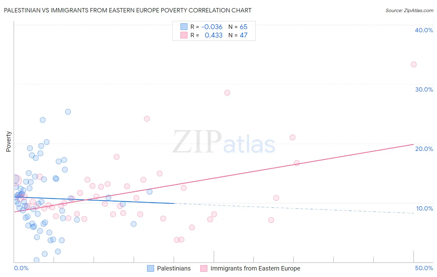 Palestinian vs Immigrants from Eastern Europe Poverty