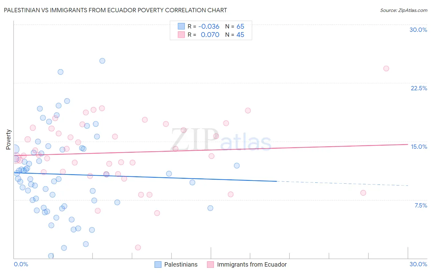 Palestinian vs Immigrants from Ecuador Poverty