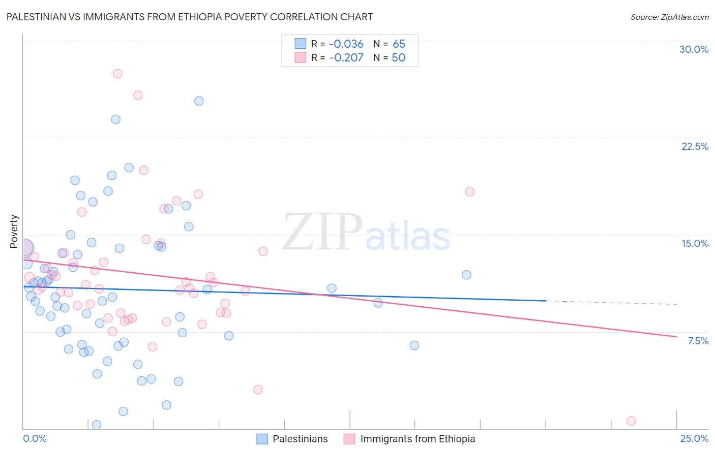 Palestinian vs Immigrants from Ethiopia Poverty