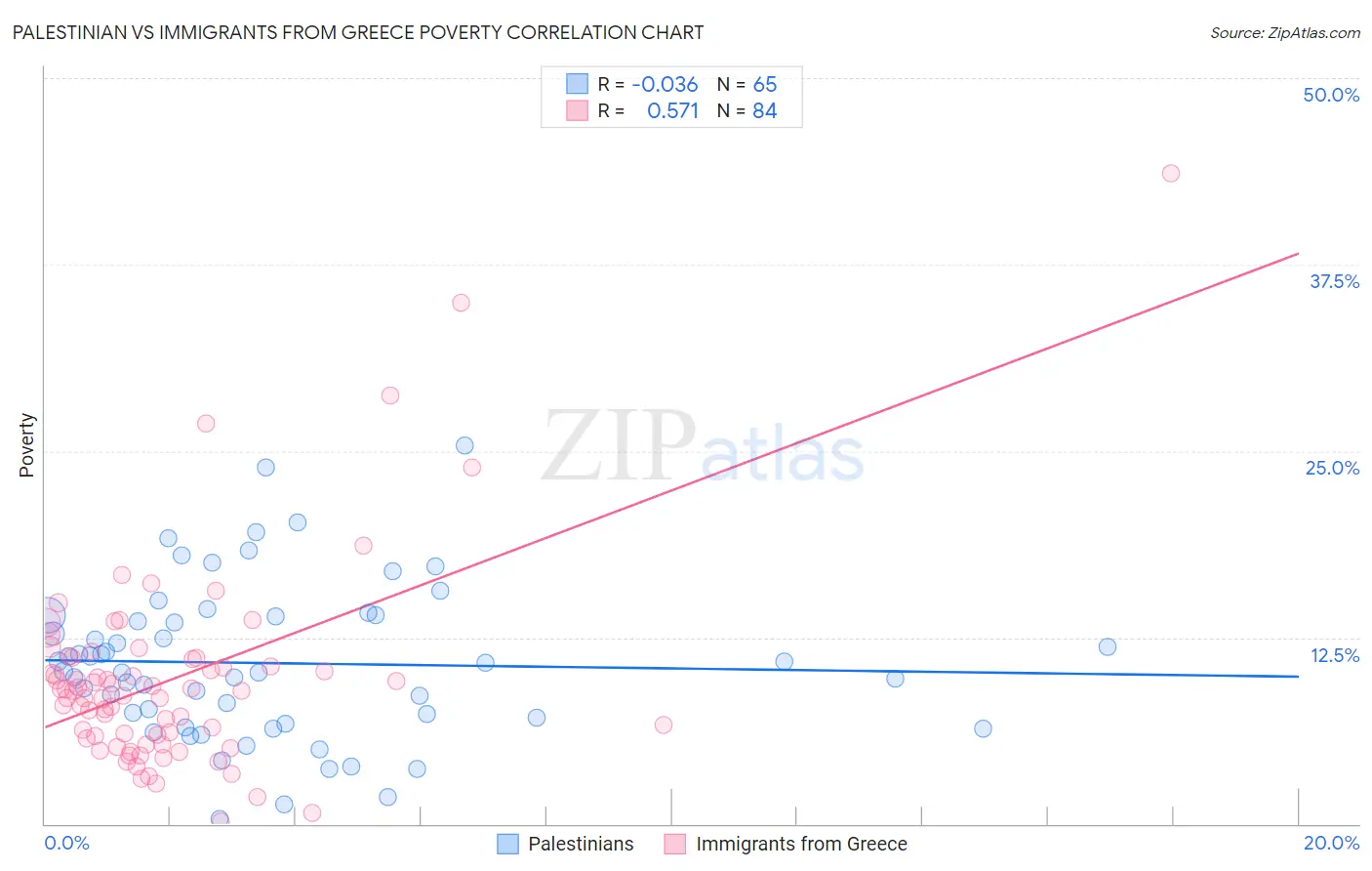 Palestinian vs Immigrants from Greece Poverty