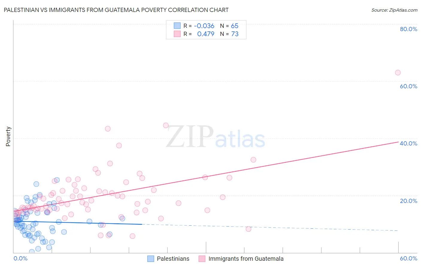 Palestinian vs Immigrants from Guatemala Poverty