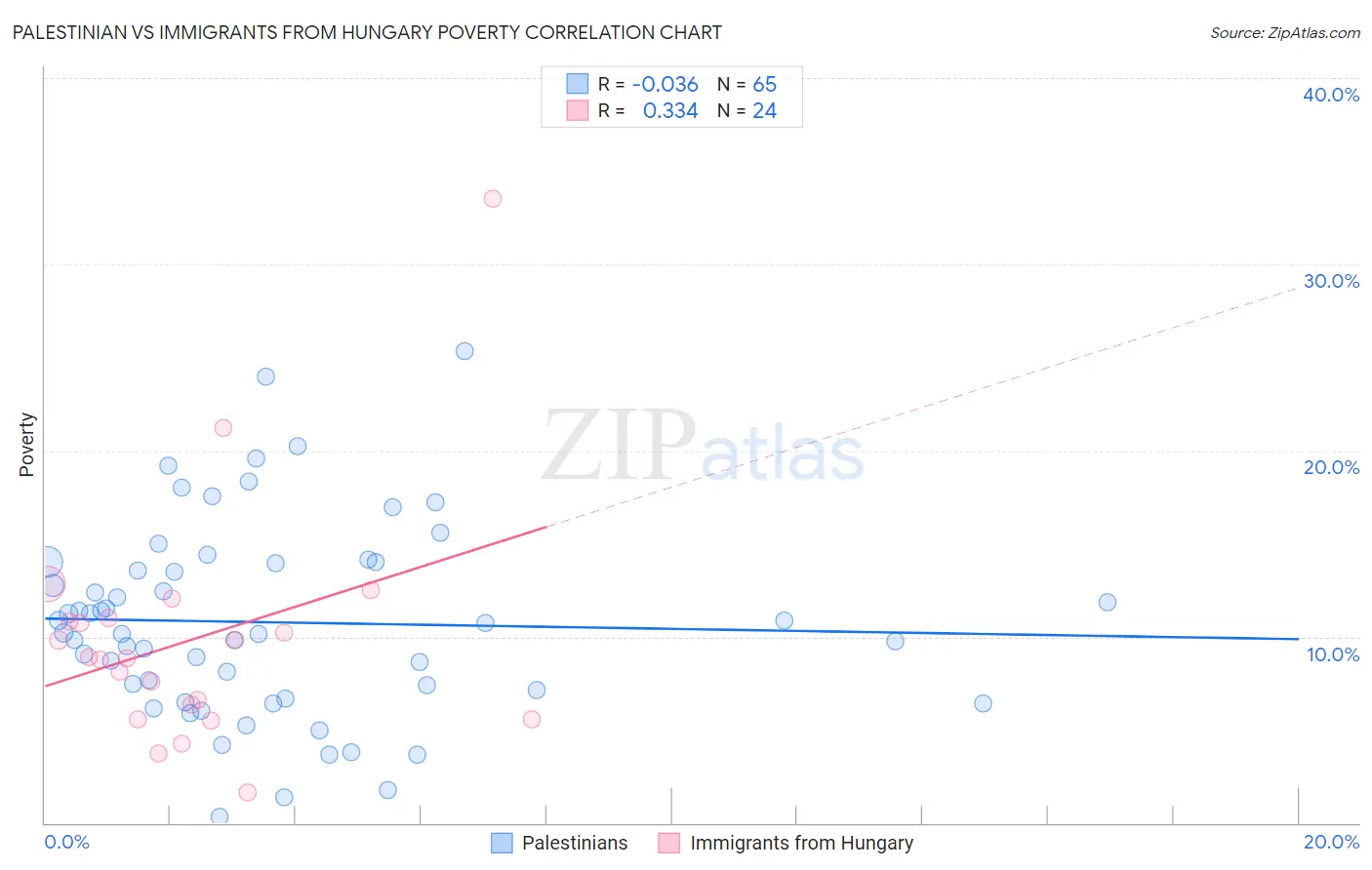 Palestinian vs Immigrants from Hungary Poverty