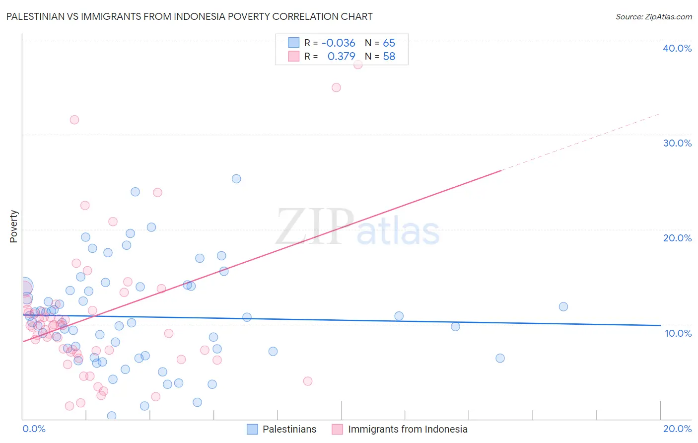 Palestinian vs Immigrants from Indonesia Poverty