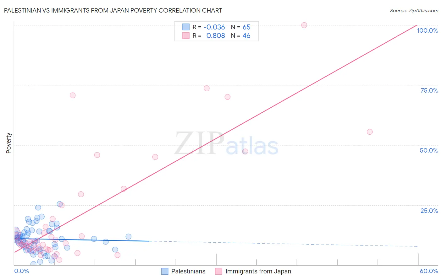 Palestinian vs Immigrants from Japan Poverty