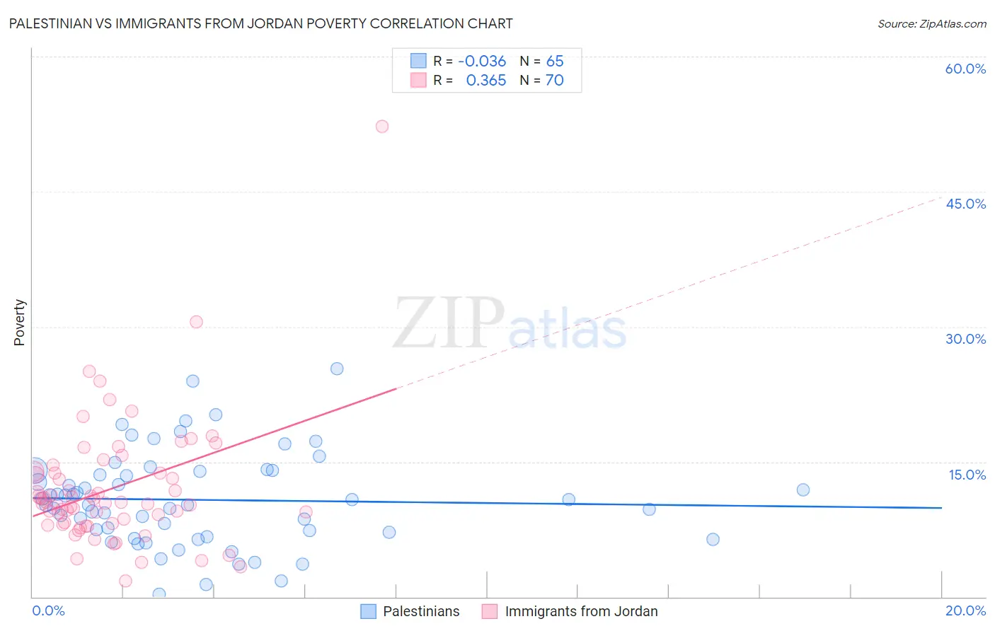 Palestinian vs Immigrants from Jordan Poverty