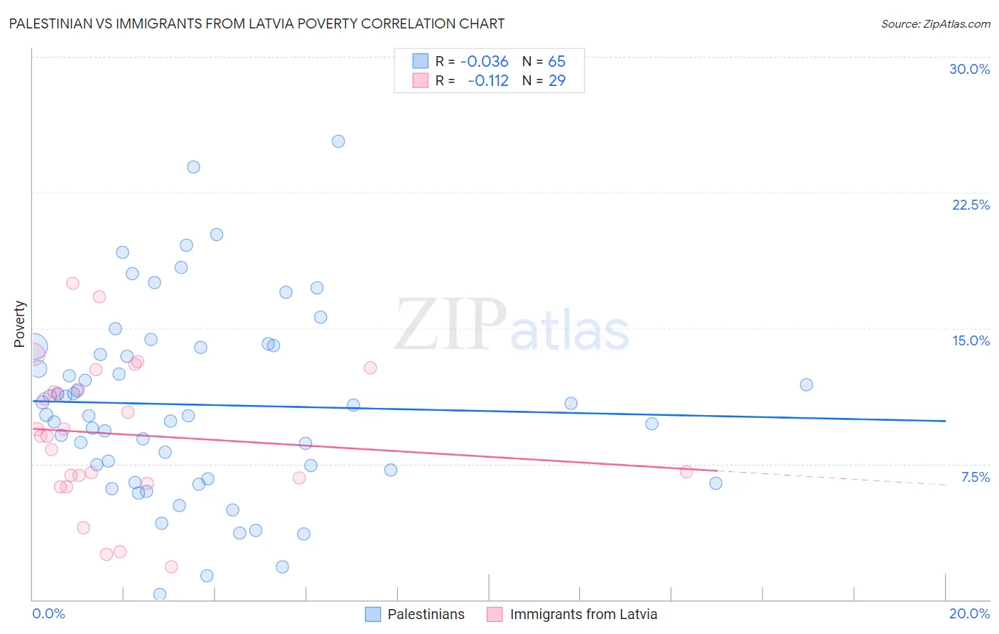 Palestinian vs Immigrants from Latvia Poverty