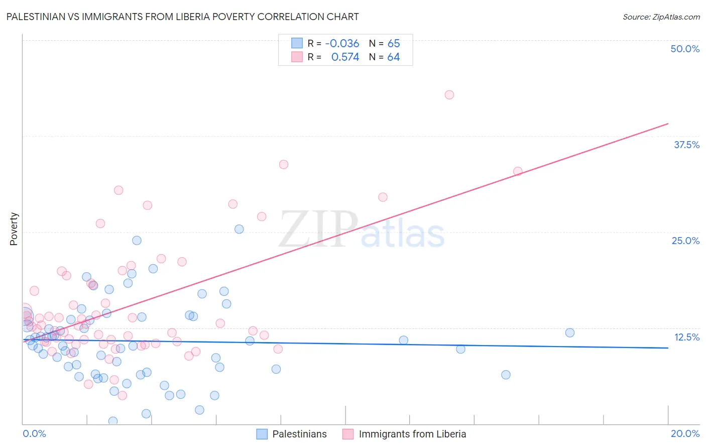 Palestinian vs Immigrants from Liberia Poverty