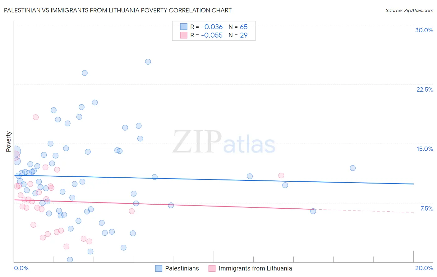 Palestinian vs Immigrants from Lithuania Poverty