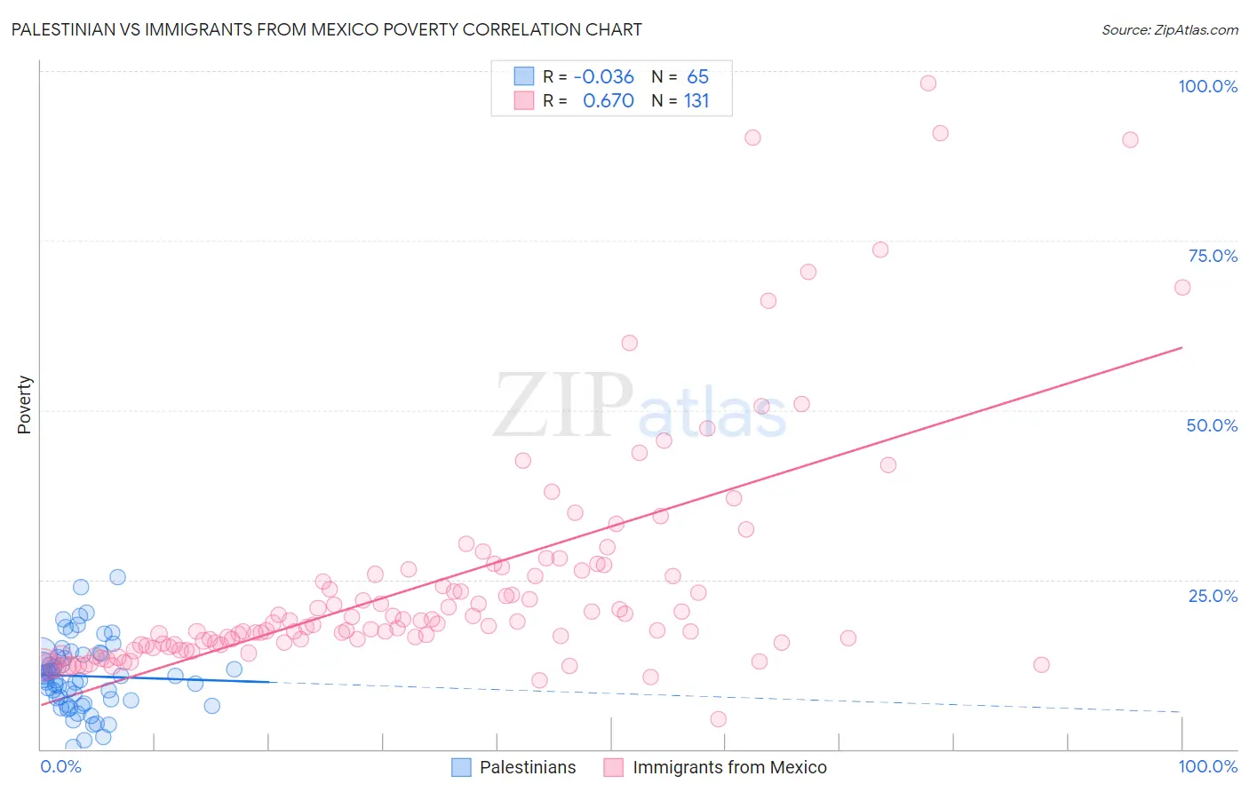 Palestinian vs Immigrants from Mexico Poverty
