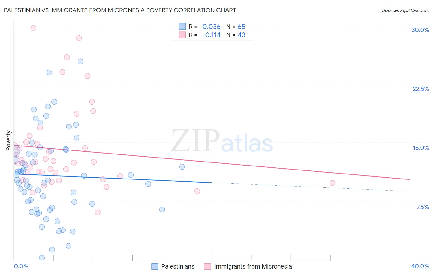 Palestinian vs Immigrants from Micronesia Poverty