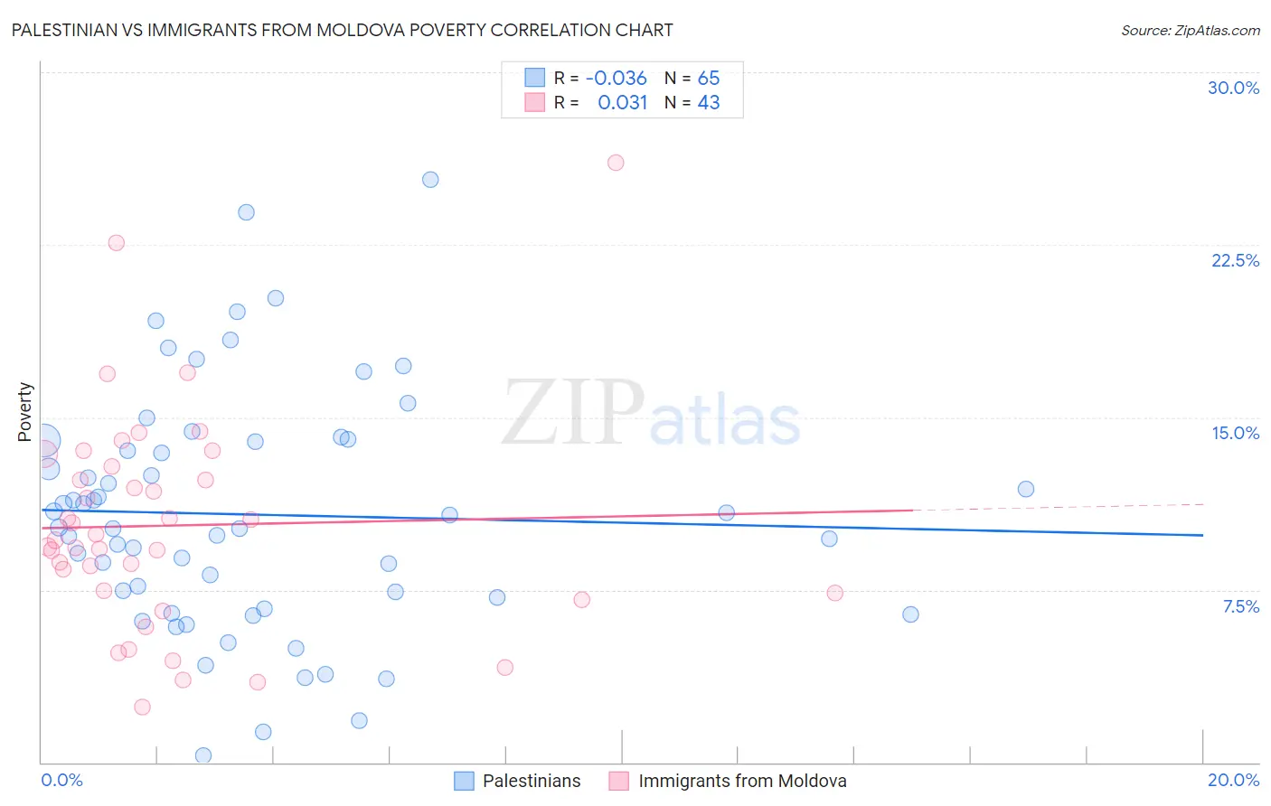 Palestinian vs Immigrants from Moldova Poverty
