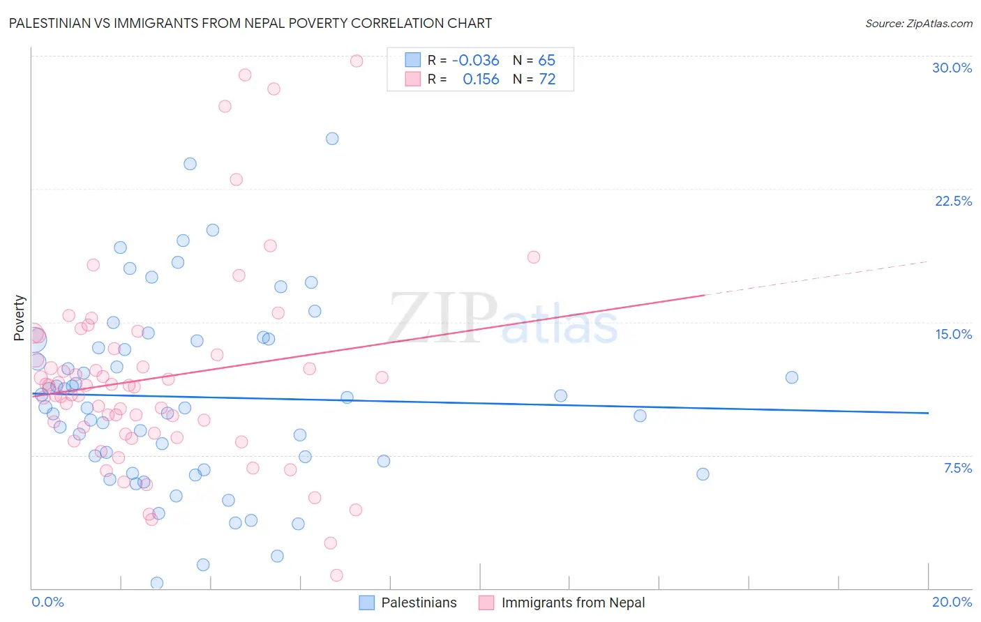Palestinian vs Immigrants from Nepal Poverty